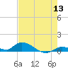 Little Duck Key Channel tide chart for Saturday, June 13, 2026