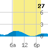 Little Duck Key Channel tide chart for Saturday, June 27, 2026