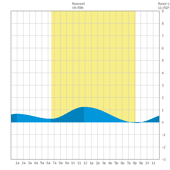Little Duck Key Channel tide chart for Thursday, June 4, 2026