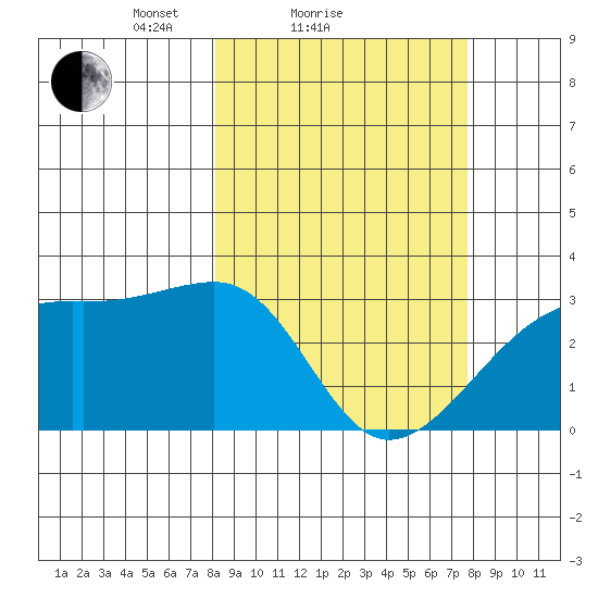 Bay of Waterfalls tide chart for Thursday, March 10, 2022