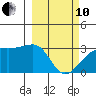 Bay of Waterfalls tide chart for Thursday, March 10, 2022