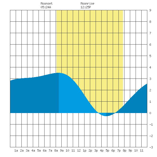 Bay of Waterfalls tide chart for Friday, March 11, 2022