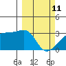 Bay of Waterfalls tide chart for Friday, March 11, 2022