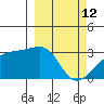 Bay of Waterfalls tide chart for Saturday, March 12, 2022