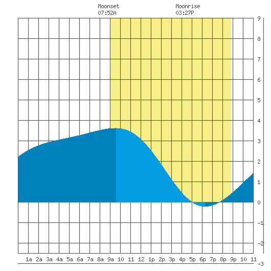 Bay of Waterfalls tide chart for Sunday, March 13, 2022