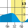 Bay of Waterfalls tide chart for Sunday, March 13, 2022