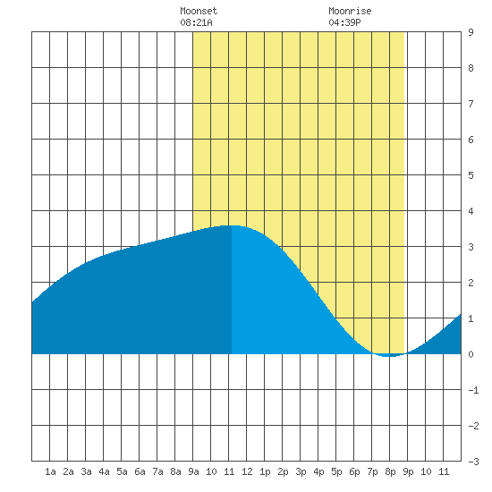 Bay of Waterfalls tide chart for Monday, March 14, 2022