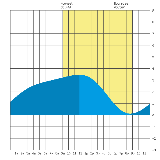Bay of Waterfalls tide chart for Tuesday, March 15, 2022