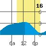 Bay of Waterfalls tide chart for Wednesday, March 16, 2022