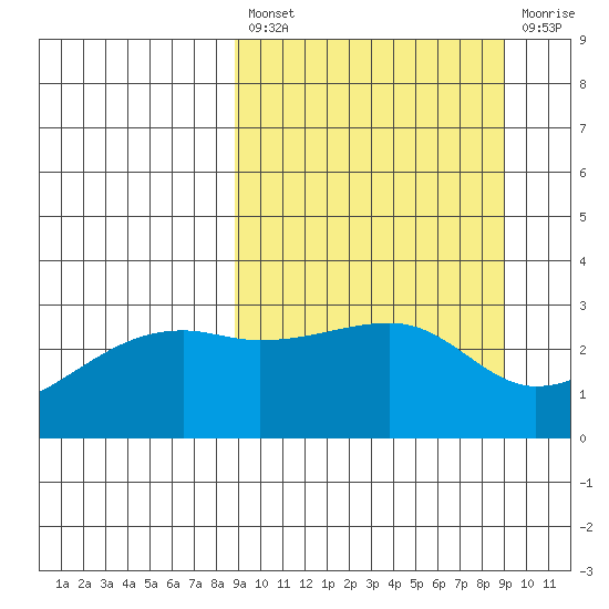 Bay of Waterfalls tide chart for Friday, March 18, 2022
