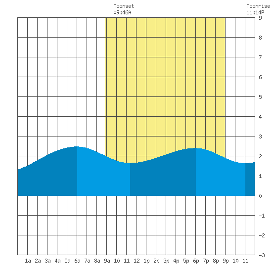 Bay of Waterfalls tide chart for Saturday, March 19, 2022