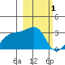 Bay of Waterfalls tide chart for Tuesday, March 1, 2022