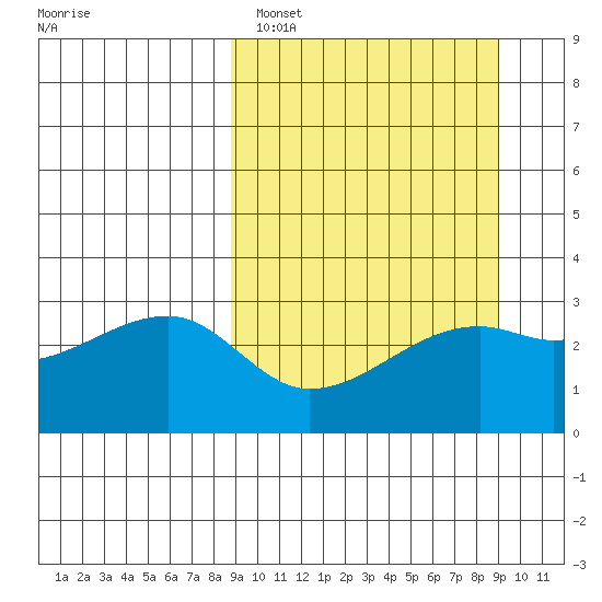 Bay of Waterfalls tide chart for Sunday, March 20, 2022