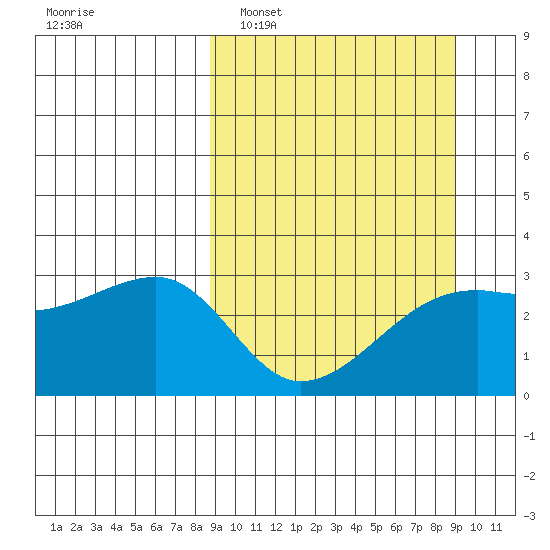 Bay of Waterfalls tide chart for Monday, March 21, 2022