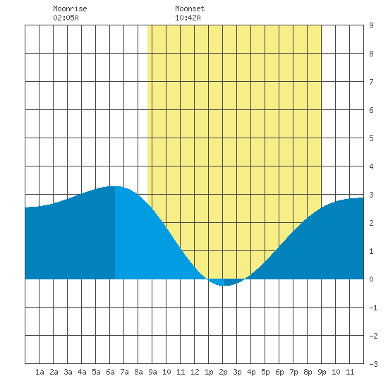 Bay of Waterfalls tide chart for Tuesday, March 22, 2022