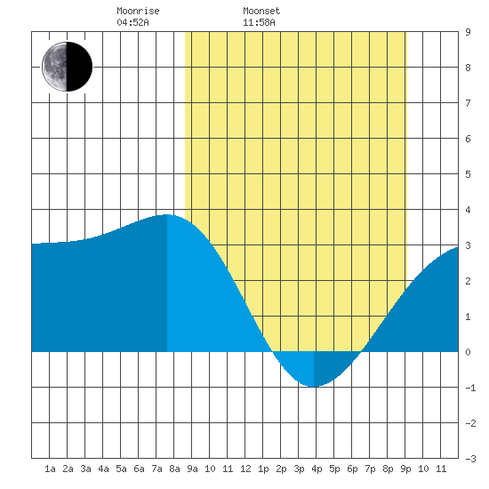 Bay of Waterfalls tide chart for Thursday, March 24, 2022