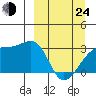 Bay of Waterfalls tide chart for Thursday, March 24, 2022