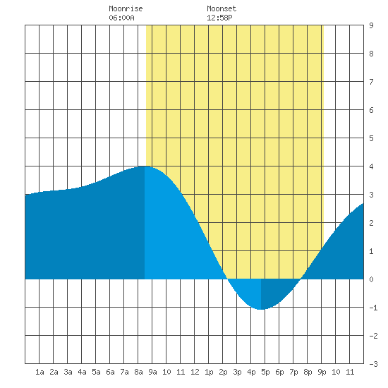 Bay of Waterfalls tide chart for Friday, March 25, 2022