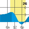 Bay of Waterfalls tide chart for Saturday, March 26, 2022