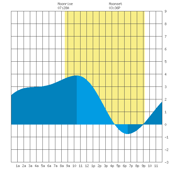 Bay of Waterfalls tide chart for Sunday, March 27, 2022