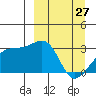 Bay of Waterfalls tide chart for Sunday, March 27, 2022
