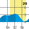 Bay of Waterfalls tide chart for Tuesday, March 29, 2022