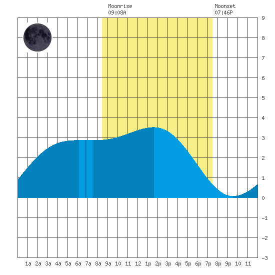 Bay of Waterfalls tide chart for Wednesday, March 2, 2022