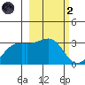 Bay of Waterfalls tide chart for Wednesday, March 2, 2022
