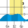 Bay of Waterfalls tide chart for Thursday, March 3, 2022