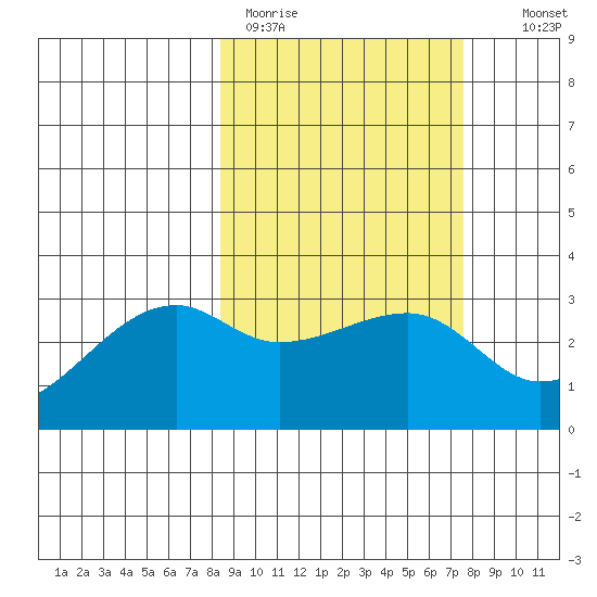 Bay of Waterfalls tide chart for Friday, March 4, 2022