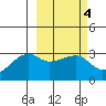 Bay of Waterfalls tide chart for Friday, March 4, 2022