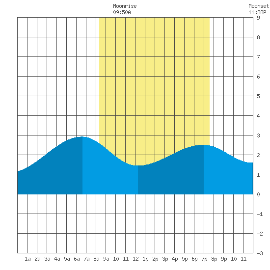Bay of Waterfalls tide chart for Saturday, March 5, 2022