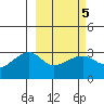 Bay of Waterfalls tide chart for Saturday, March 5, 2022