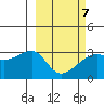 Bay of Waterfalls tide chart for Monday, March 7, 2022