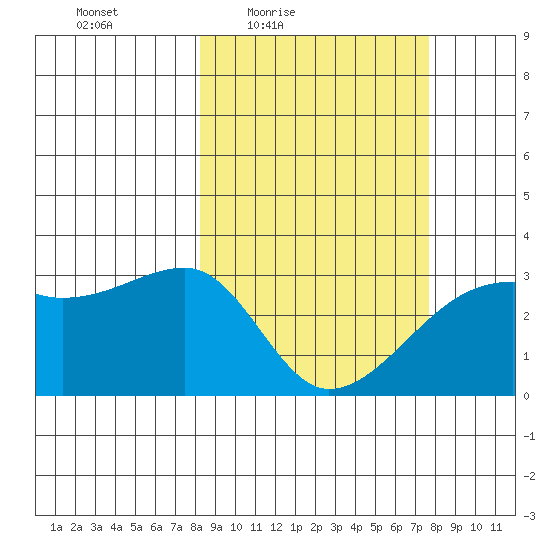 Bay of Waterfalls tide chart for Tuesday, March 8, 2022