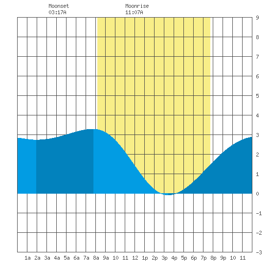 Bay of Waterfalls tide chart for Wednesday, March 9, 2022