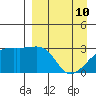 Bay of Waterfalls tide chart for Sunday, April 10, 2022