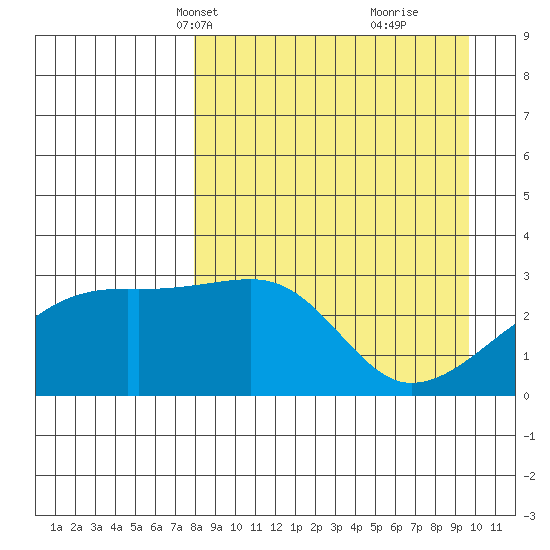 Bay of Waterfalls tide chart for Tuesday, April 12, 2022