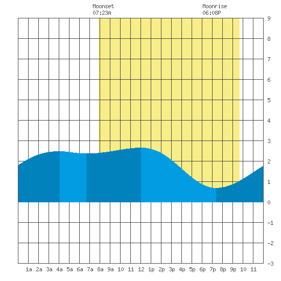 Bay of Waterfalls tide chart for Wednesday, April 13, 2022