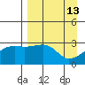 Bay of Waterfalls tide chart for Wednesday, April 13, 2022