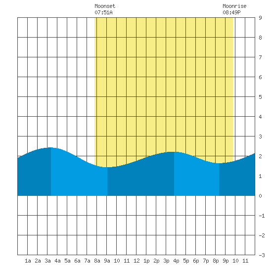 Bay of Waterfalls tide chart for Friday, April 15, 2022
