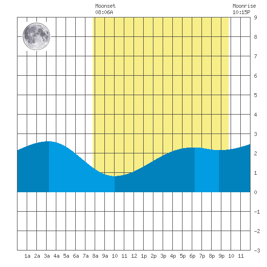 Bay of Waterfalls tide chart for Saturday, April 16, 2022