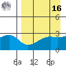 Bay of Waterfalls tide chart for Saturday, April 16, 2022