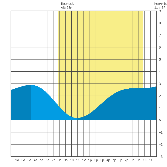 Bay of Waterfalls tide chart for Sunday, April 17, 2022