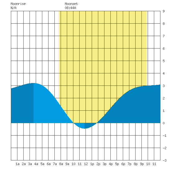 Bay of Waterfalls tide chart for Monday, April 18, 2022