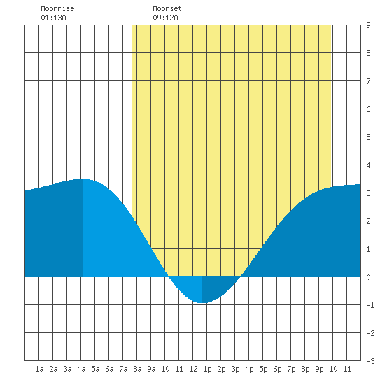 Bay of Waterfalls tide chart for Tuesday, April 19, 2022