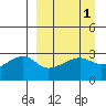 Bay of Waterfalls tide chart for Friday, April 1, 2022
