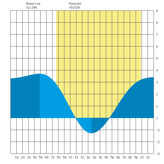 Bay of Waterfalls tide chart for Wednesday, April 20, 2022