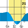 Bay of Waterfalls tide chart for Thursday, April 21, 2022