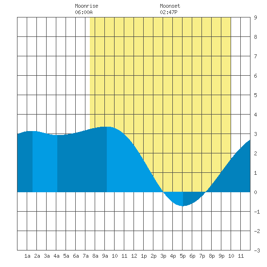 Bay of Waterfalls tide chart for Sunday, April 24, 2022
